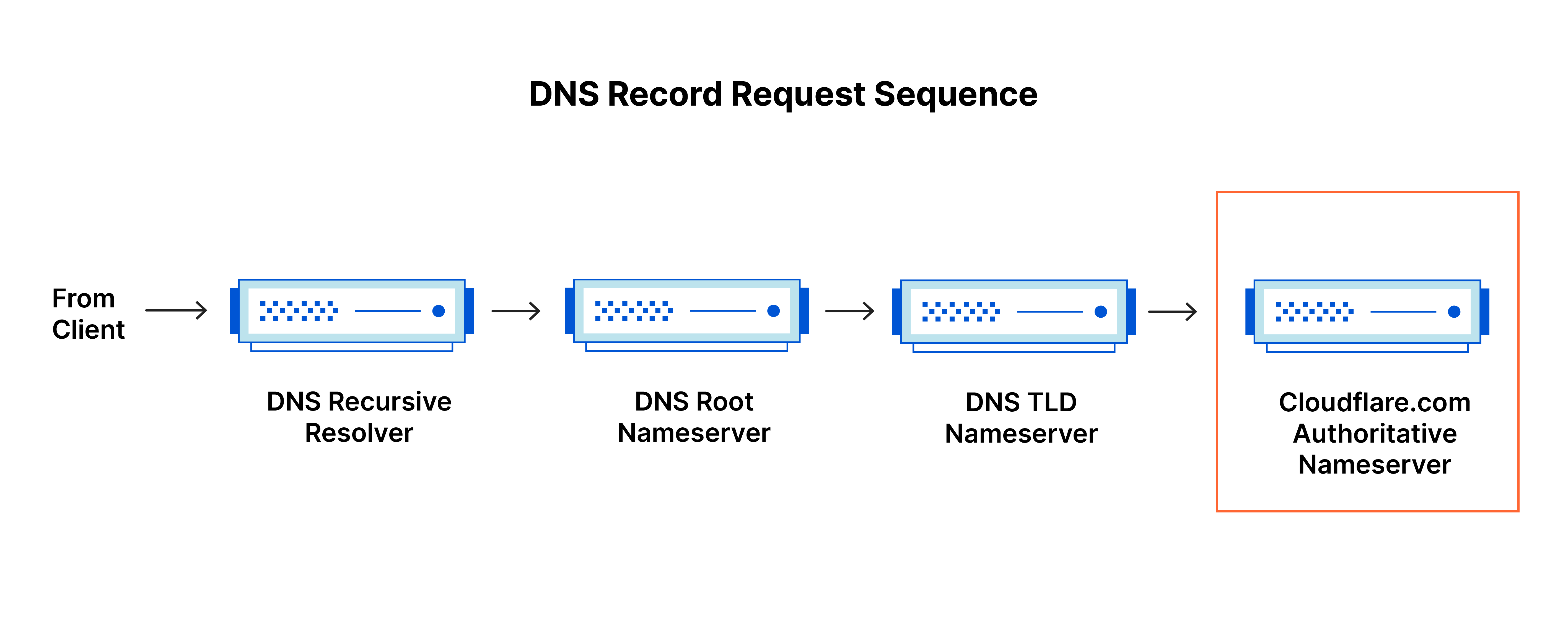 o-que-e-dns