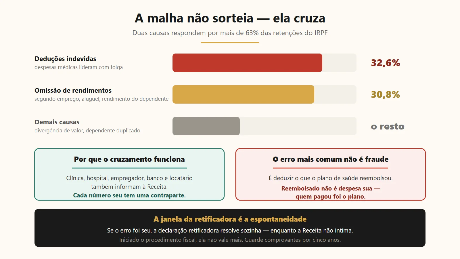 As principais causas de reten&ccedil;&atilde;o na malha fina do IRPF e a propor&ccedil;&atilde;o de cada uma