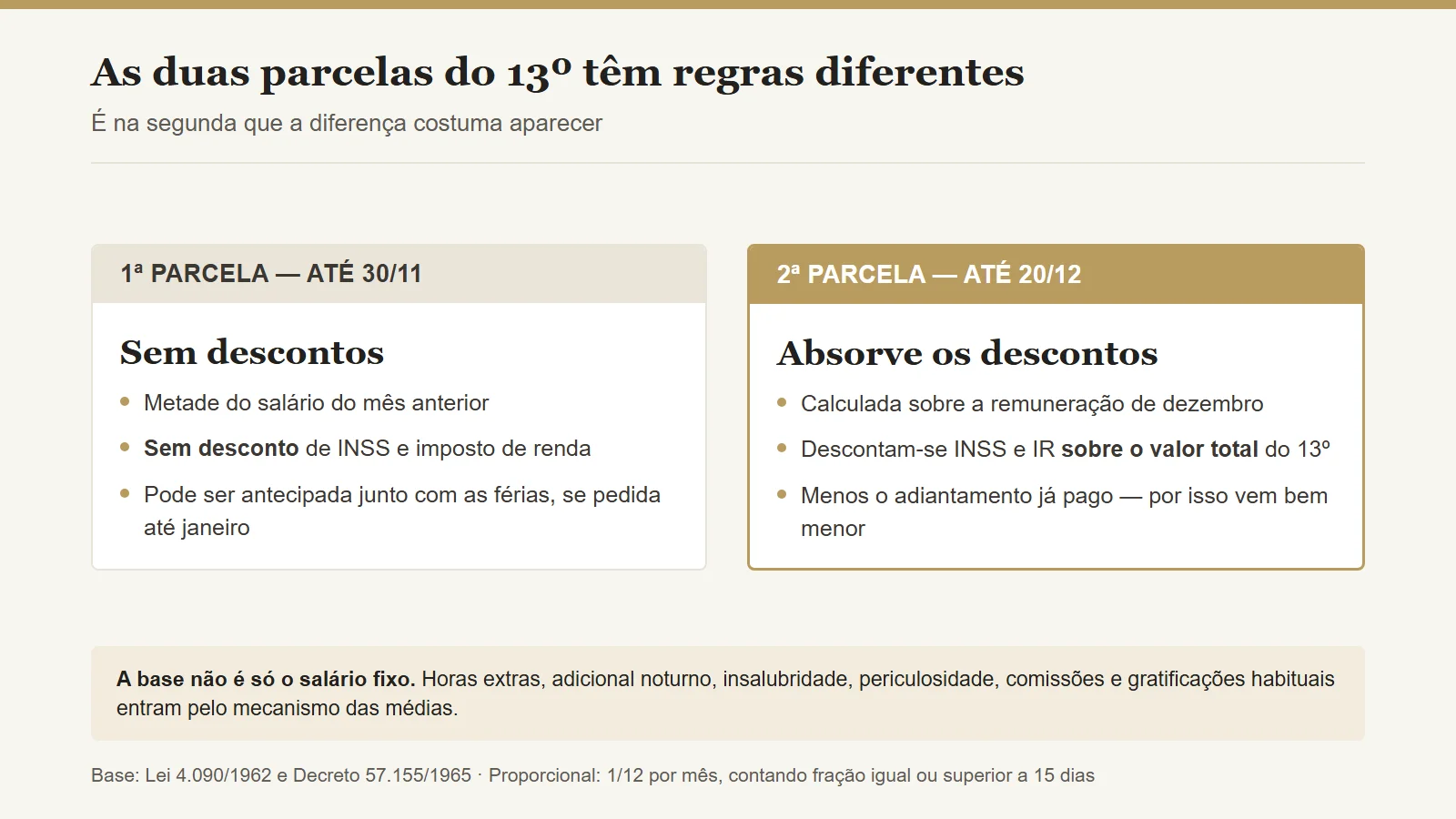 As duas parcelas do 13º salário: prazos, bases de cálculo e descontos